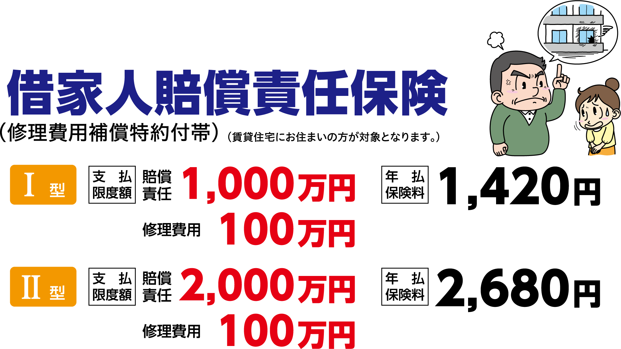 借家人賠償責任保険（修理費用補償特約付帯）（賃貸住宅にお住まいの方が対象となります。）1型／支払限度額 賠償責任1000万円、修理費用100万円、年払保険料1,420円 2型／支払限度額 賠償責任2000万円、修理費用100万円、年払保険料2,680円 