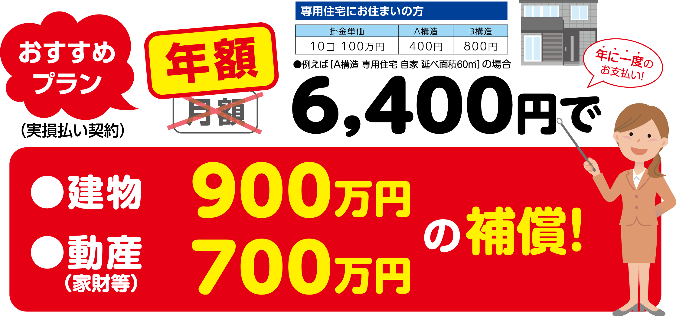 おすすめプラン 年額6,400円で建物900万円、動産（家財）700万円の補償！（実損払い契約）（A構造 専用住宅 自家 延べ面積60平方メートルの場合） 専用住宅にお住まいの方 掛金単価10口 100万円 A構造／400円、B構造／800円